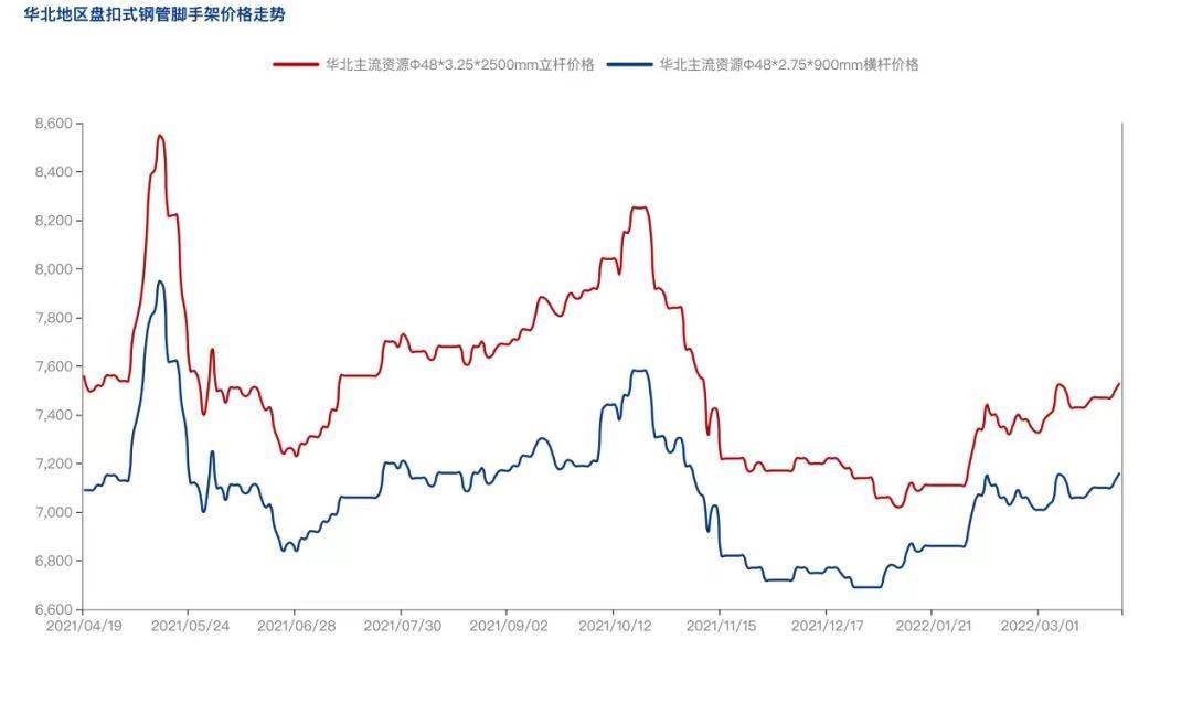 2022年4月疫情防控常態(tài)化背景下，盤扣腳手架市場怎么樣？(圖3)