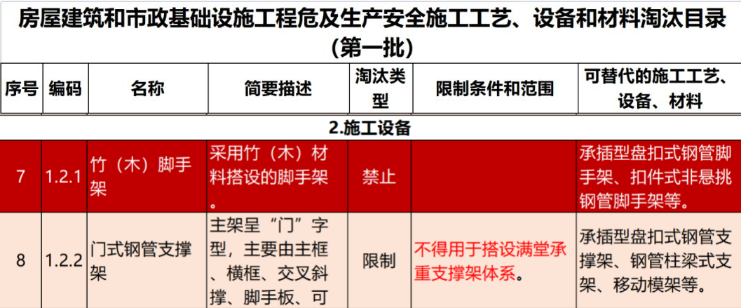 2022年6月份，全國盤扣腳手架行業(yè)最新動態(tài)！(圖1)